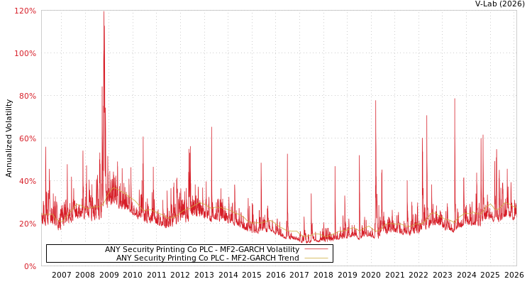 graph of ANY Security Printing Co PLC MF2-GARCH