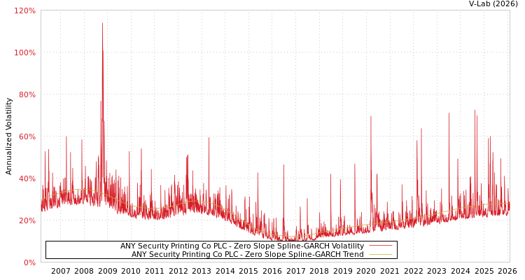 graph of ANY Security Printing Co PLC S0GARCH