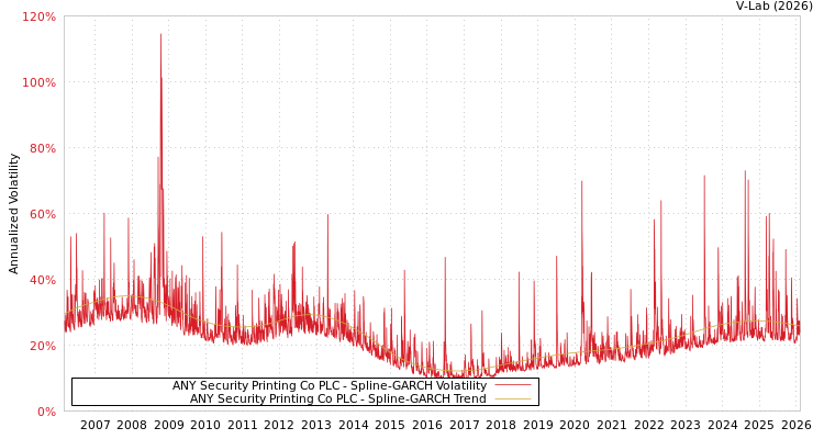 graph of ANY Security Printing Co PLC SGARCH