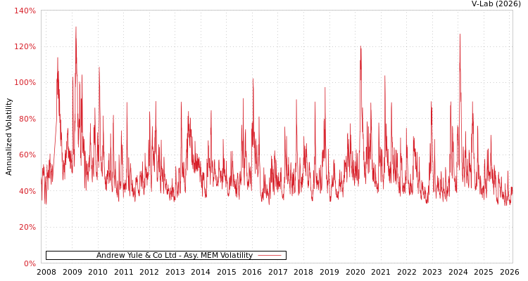 graph of Andrew Yule & Co Ltd AMEM