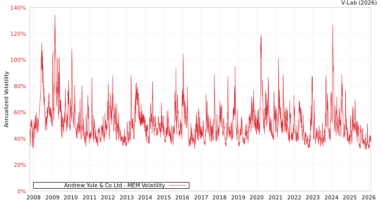 graph of Andrew Yule & Co Ltd MEM
