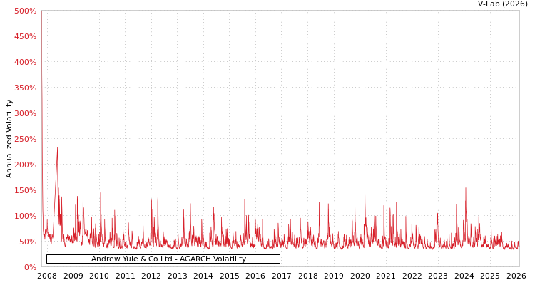 graph of Andrew Yule & Co Ltd AGARCH