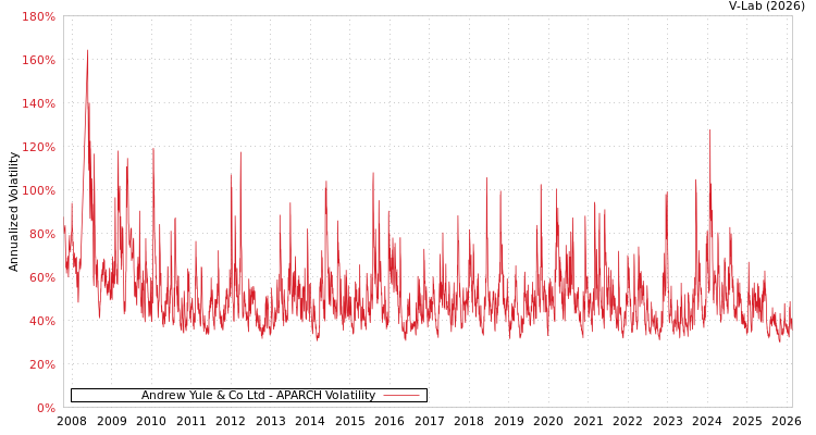 graph of Andrew Yule & Co Ltd APARCH