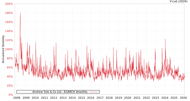 graph of Andrew Yule & Co Ltd EGARCH