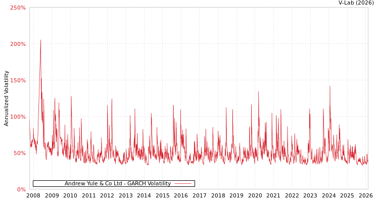 graph of Andrew Yule & Co Ltd GARCH