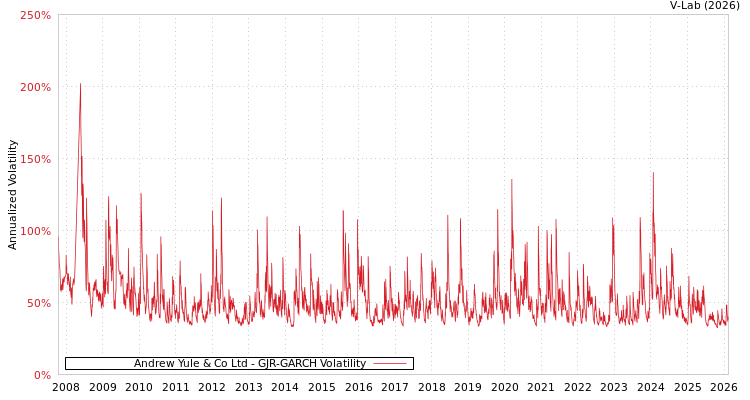 graph of Andrew Yule & Co Ltd GJR-GARCH