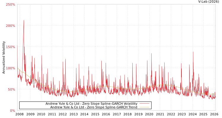 graph of Andrew Yule & Co Ltd S0GARCH