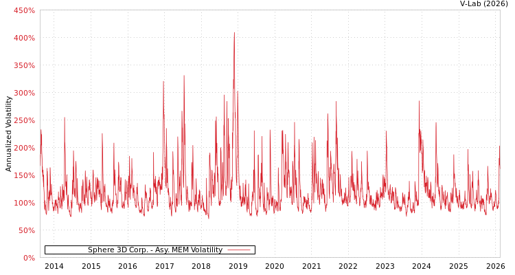 graph of Sphere 3D Corp. AMEM