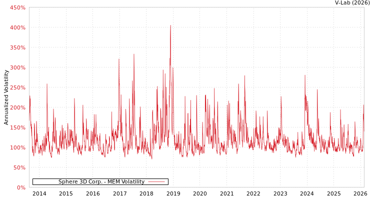 graph of Sphere 3D Corp. MEM