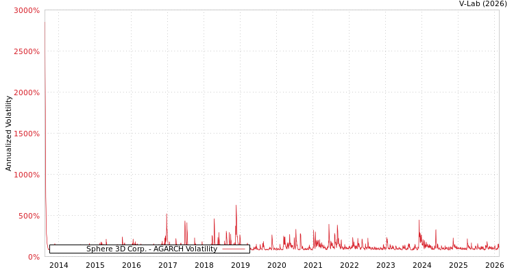 graph of Sphere 3D Corp. AGARCH