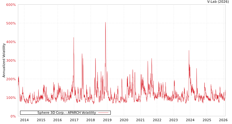 graph of Sphere 3D Corp. APARCH