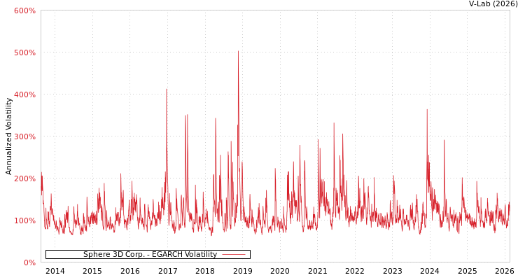 graph of Sphere 3D Corp. EGARCH