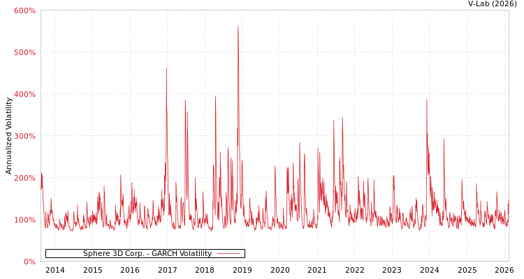 graph of Sphere 3D Corp. GARCH