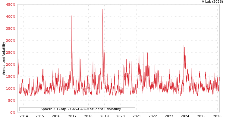 graph of Sphere 3D Corp. GAS-GARCH-T