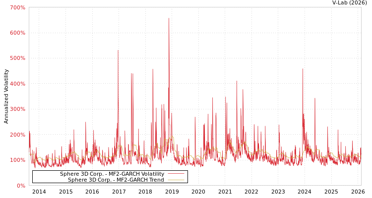 graph of Sphere 3D Corp. MF2-GARCH