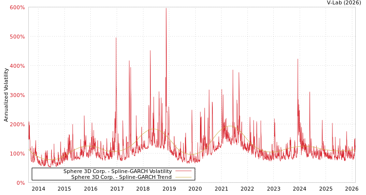graph of Sphere 3D Corp. SGARCH