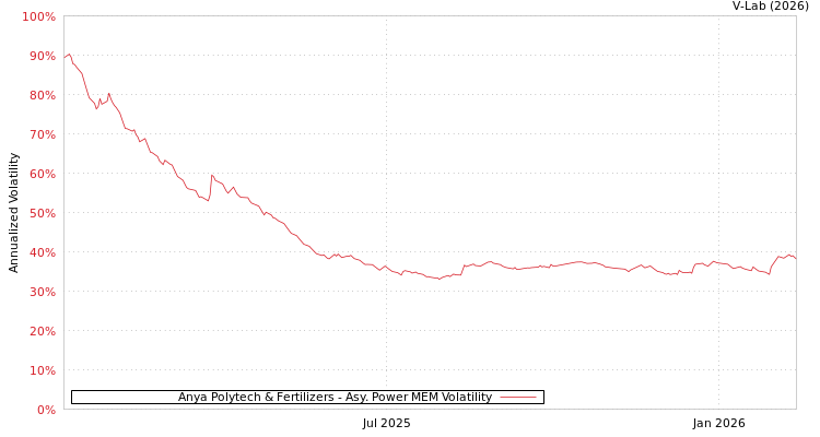 graph of Anya Polytech & Fertilizers APMEM