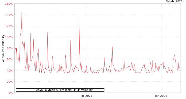 graph of Anya Polytech & Fertilizers MEM