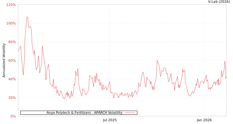 graph of Anya Polytech & Fertilizers APARCH