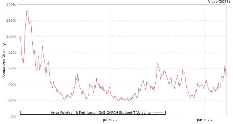 graph of Anya Polytech & Fertilizers GAS-GARCH-T