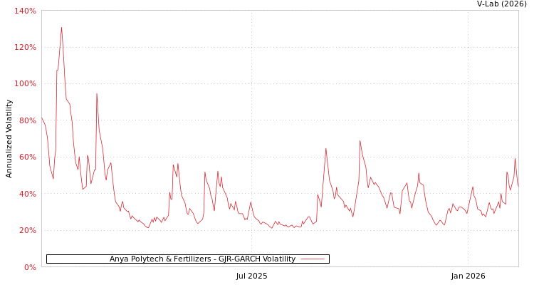 graph of Anya Polytech & Fertilizers GJR-GARCH