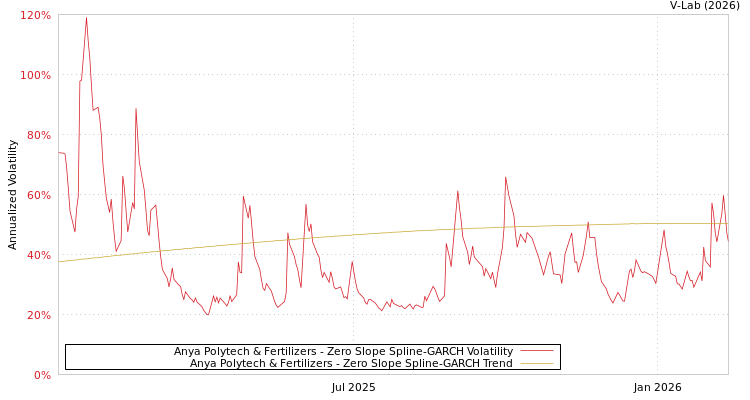 graph of Anya Polytech & Fertilizers S0GARCH