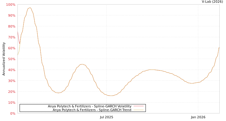 graph of Anya Polytech & Fertilizers SGARCH