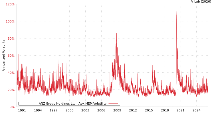 graph of ANZ Group Holdings Ltd AMEM