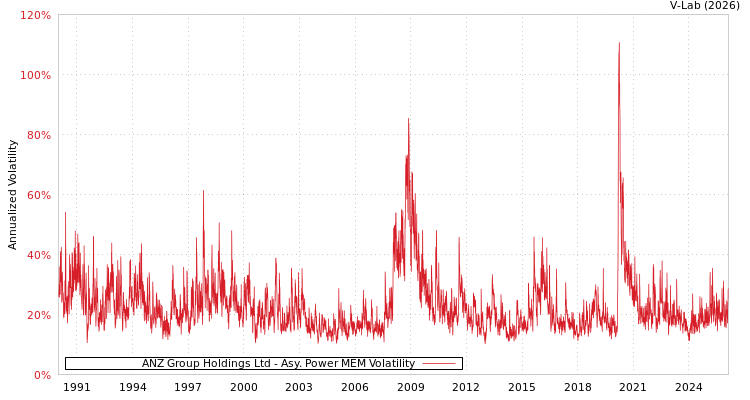 graph of ANZ Group Holdings Ltd APMEM