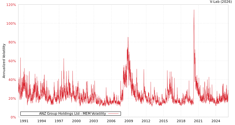 graph of ANZ Group Holdings Ltd MEM
