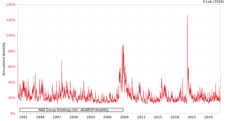 graph of ANZ Group Holdings Ltd AGARCH