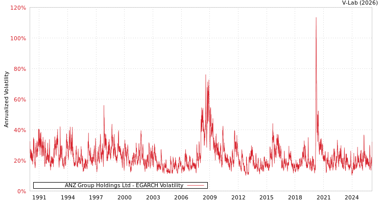 graph of ANZ Group Holdings Ltd EGARCH