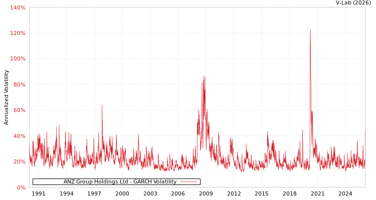 graph of ANZ Group Holdings Ltd GARCH
