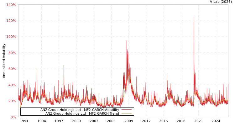 graph of ANZ Group Holdings Ltd MF2-GARCH
