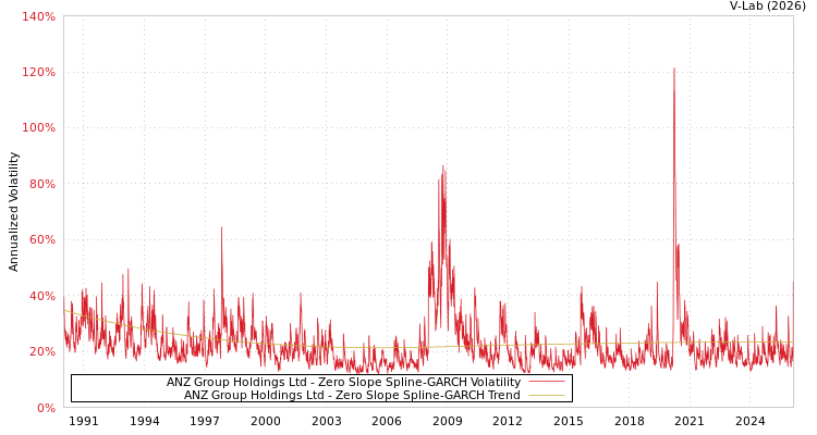 graph of ANZ Group Holdings Ltd S0GARCH