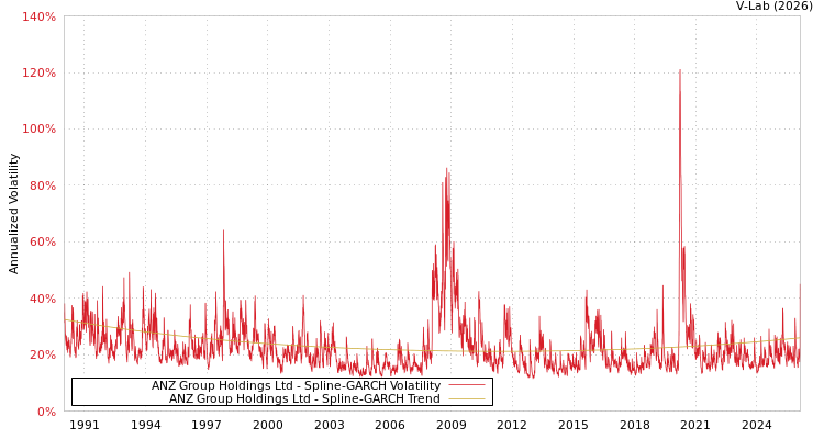 graph of ANZ Group Holdings Ltd SGARCH