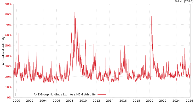 graph of ANZ Group Holdings Ltd AMEM