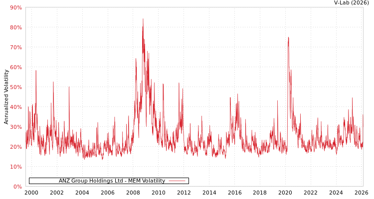 graph of ANZ Group Holdings Ltd MEM