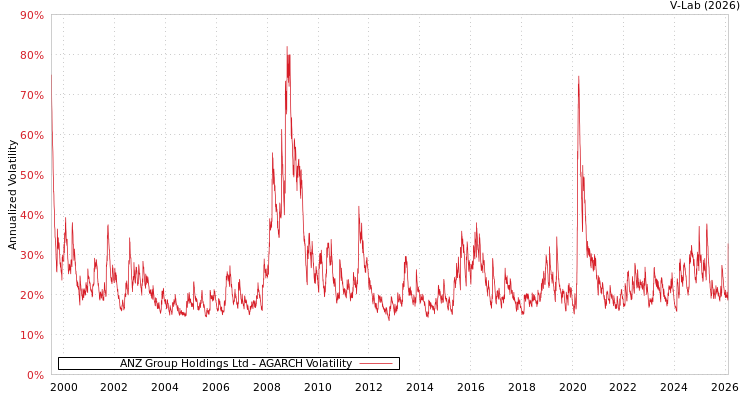 graph of ANZ Group Holdings Ltd AGARCH