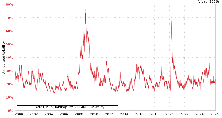graph of ANZ Group Holdings Ltd EGARCH