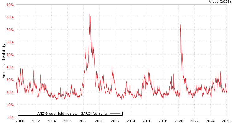 graph of ANZ Group Holdings Ltd GARCH