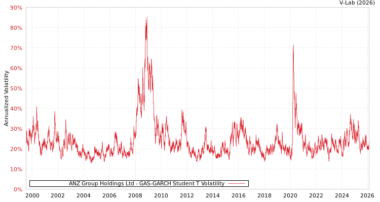 graph of ANZ Group Holdings Ltd GAS-GARCH-T