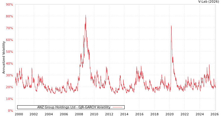 graph of ANZ Group Holdings Ltd GJR-GARCH