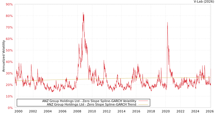 graph of ANZ Group Holdings Ltd S0GARCH