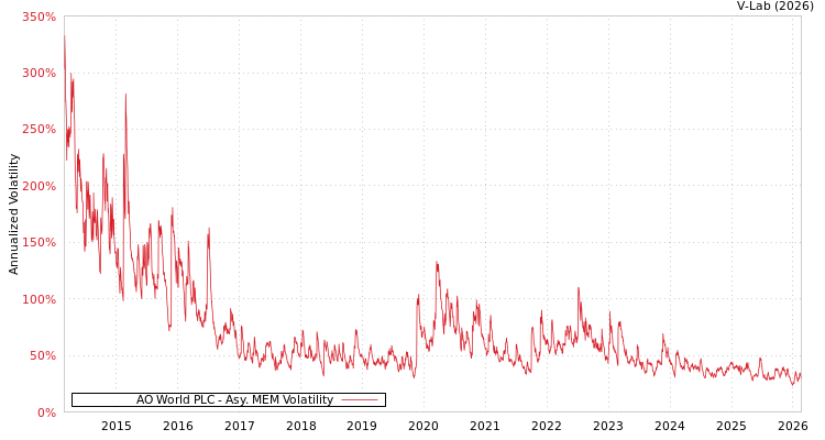 graph of AO World PLC AMEM