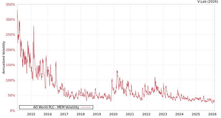 graph of AO World PLC MEM
