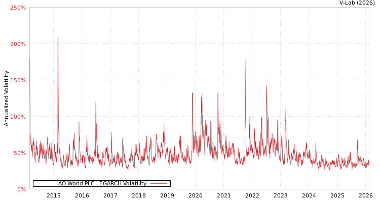 graph of AO World PLC EGARCH