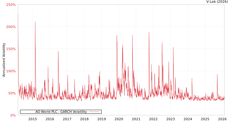graph of AO World PLC GARCH