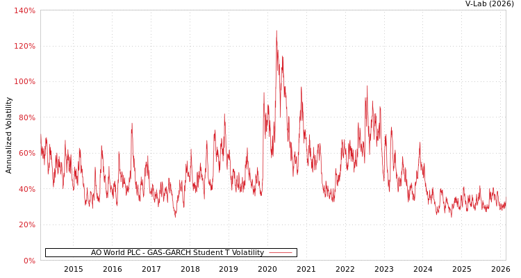 graph of AO World PLC GAS-GARCH-T