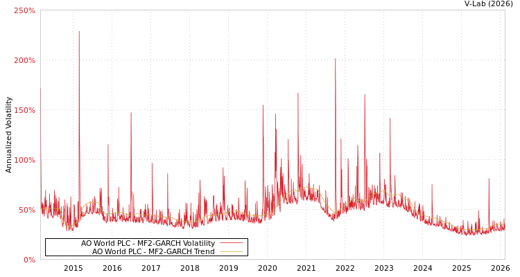 graph of AO World PLC MF2-GARCH